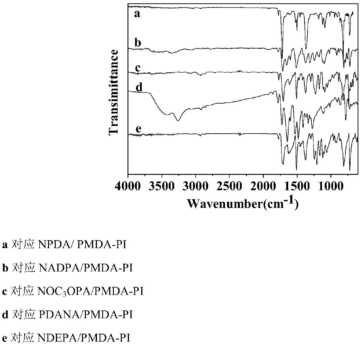 High-barrier function polyimide containing naphthaline structure and preparation method and application thereof