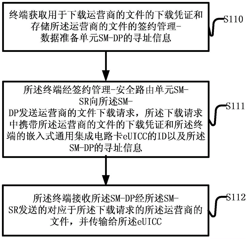 Methods and equipment for downloading file of operator