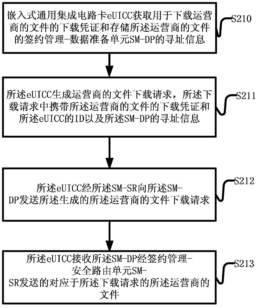 Methods and equipment for downloading file of operator