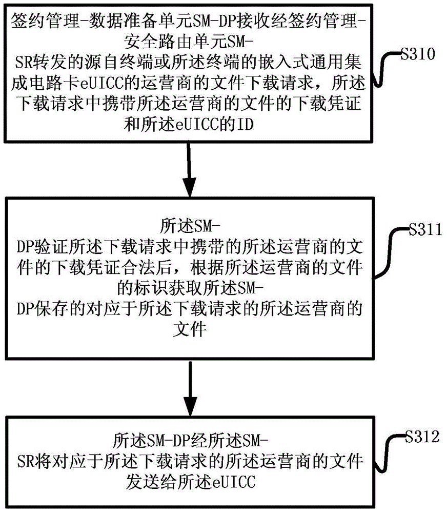 Methods and equipment for downloading file of operator