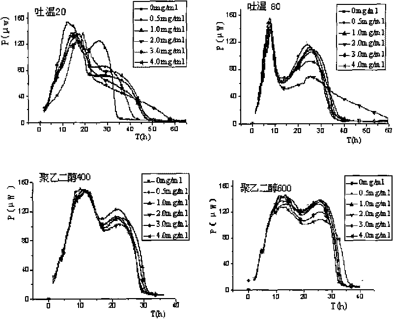 Method for evaluating biological security of solubilizing auxiliary materials