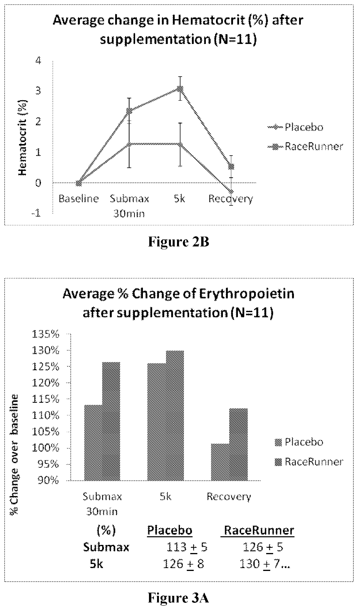 Compositions and methods for increasing athletic performance