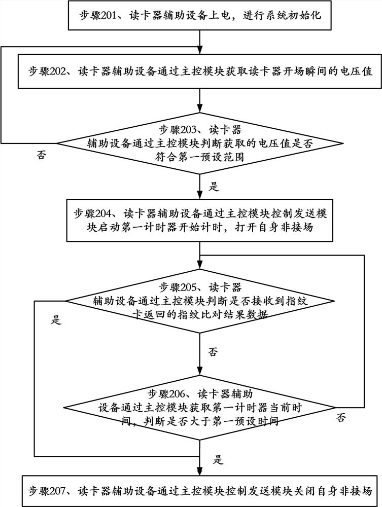 Card reader auxiliary equipment and working method thereof
