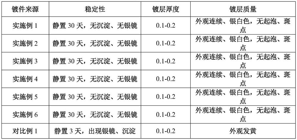 Chemical silver plating solution and preparation method thereof