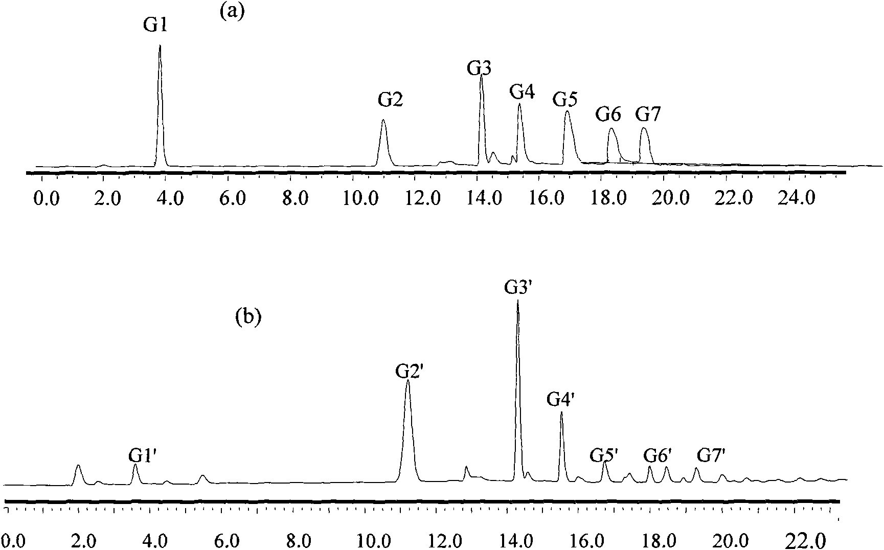 Method for preparing phosphoryl oligosaccharide by holoenzyme method