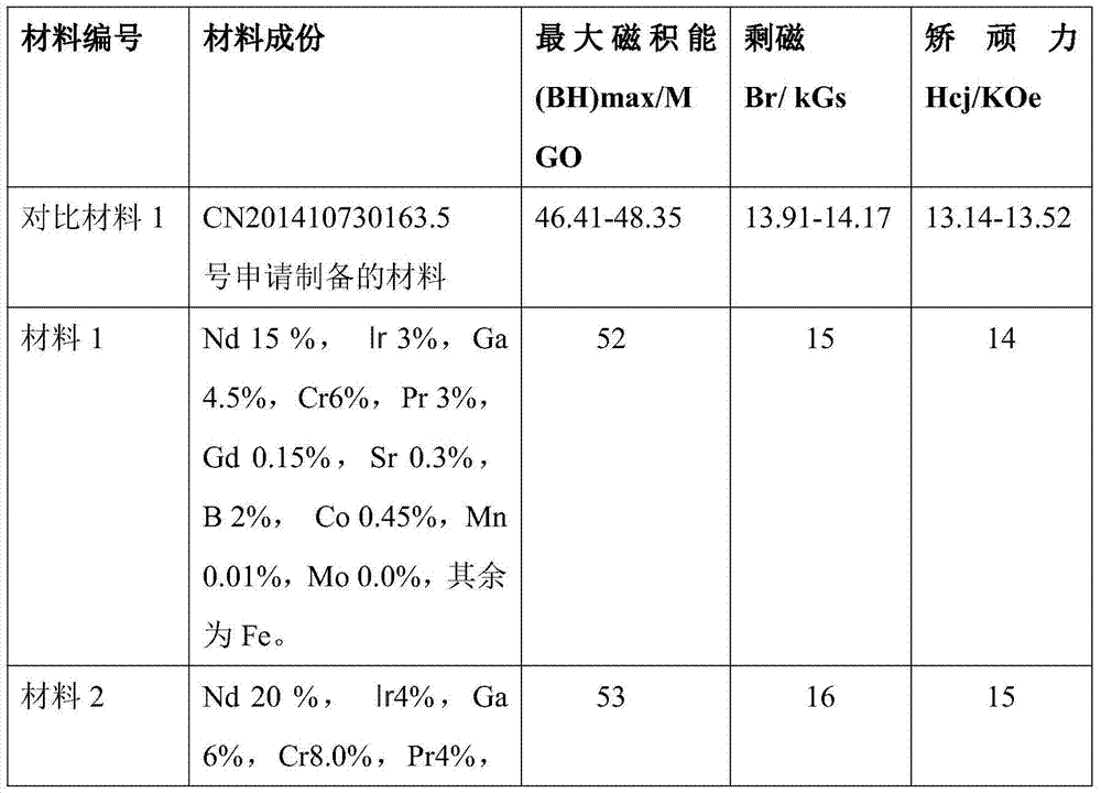 A kind of multi-rare earth phase material and preparation method thereof