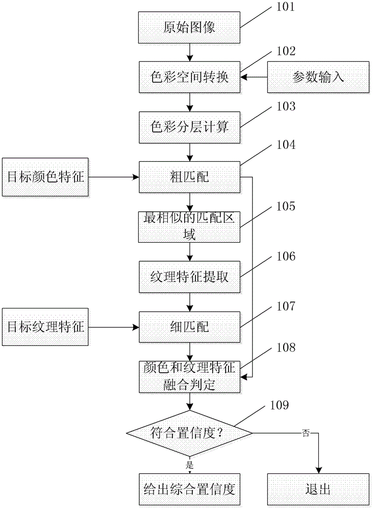 Image multifeature extraction and fusion method and system