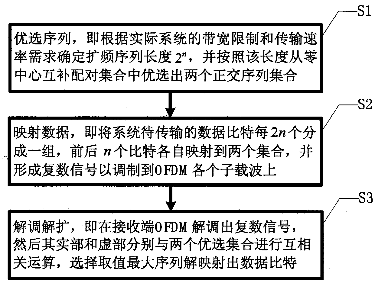 Multi-ary spread spectrum OFDM modulation method based on orthogonal complementary sequence set