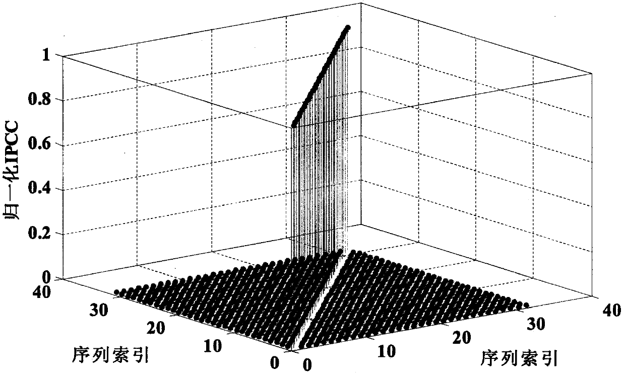 Multi-ary spread spectrum OFDM modulation method based on orthogonal complementary sequence set