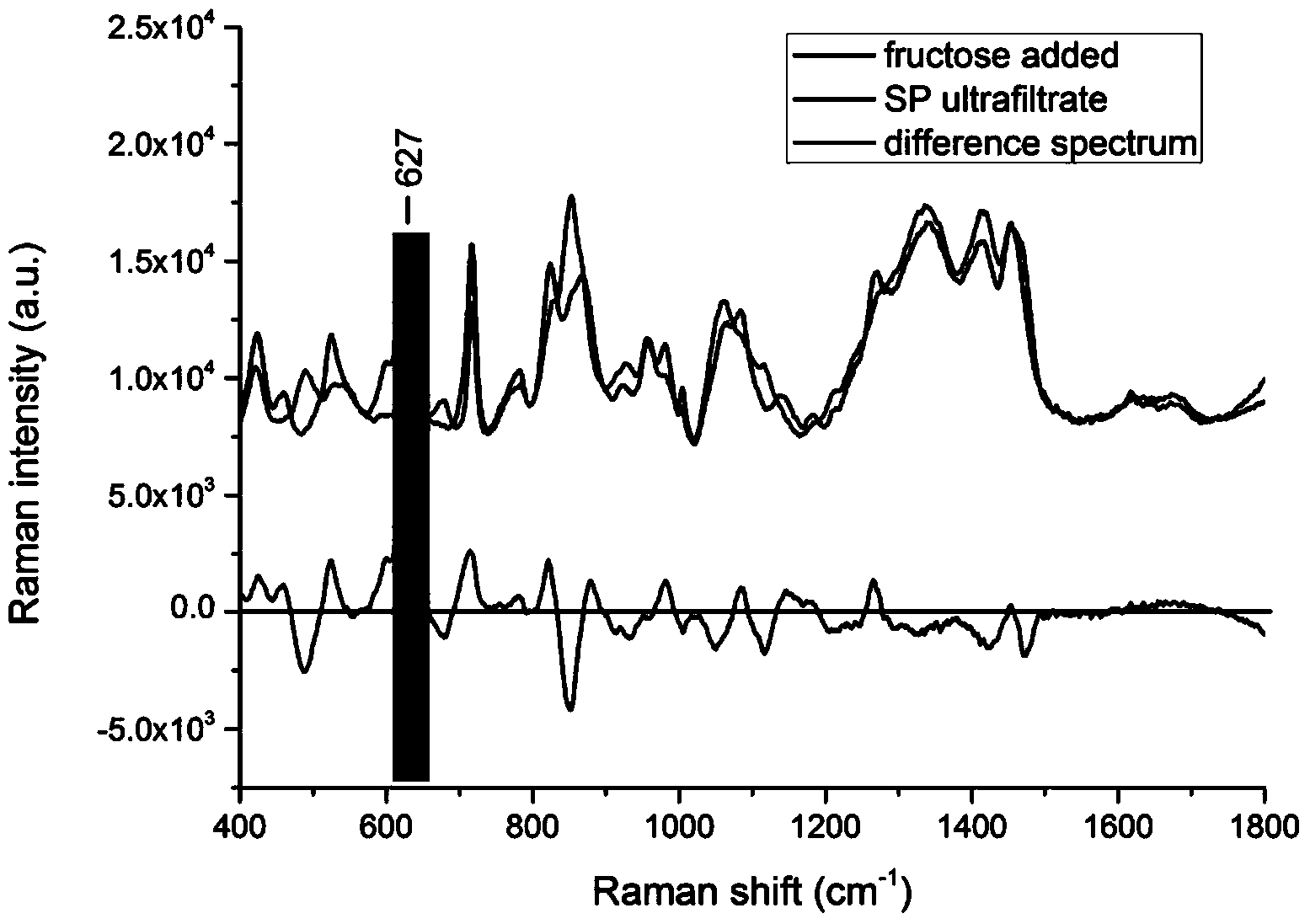 Method for rapidly detecting seminal plasma fructose based on DCDR ...