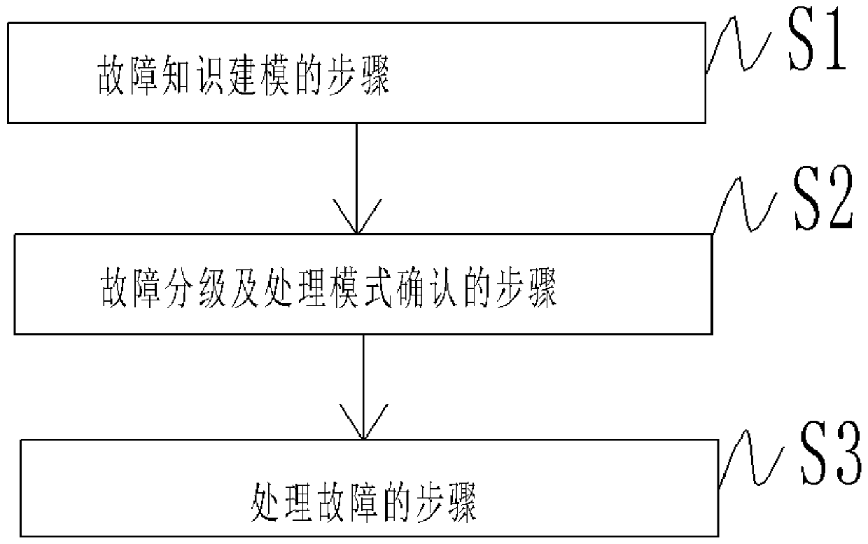 Intelligent fault processing system and method, and storage medium