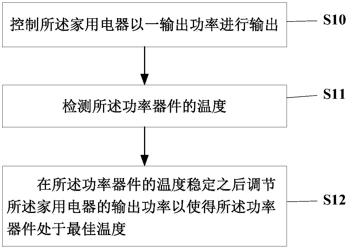 Method and device for adjusting temperature of power device in household electrical appliance and household electrical appliance