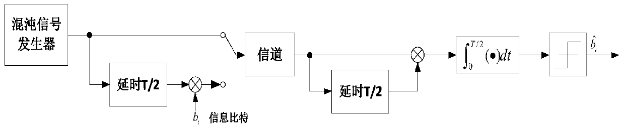 Code multiplexing differential chaotic keying modem based on OFDM