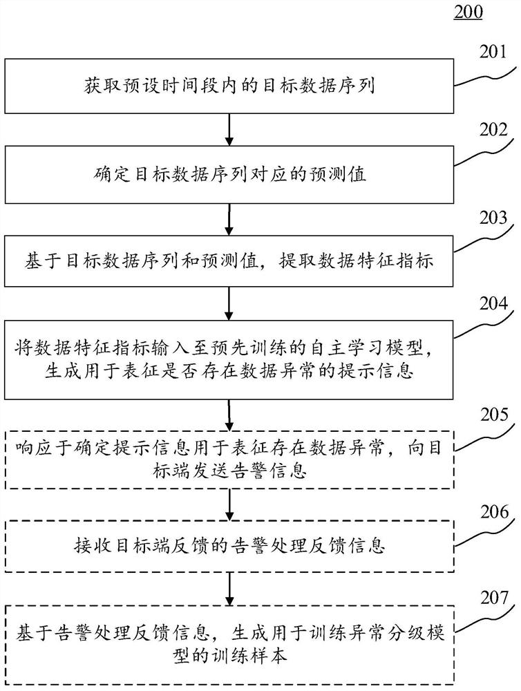 Method and device for identifying data exception, server and medium