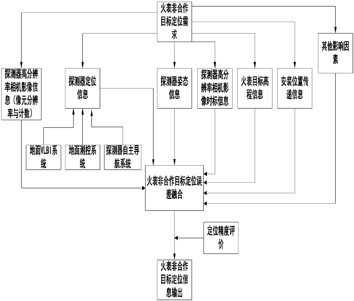 Locating method for non-cooperative targets in images of Martian surface