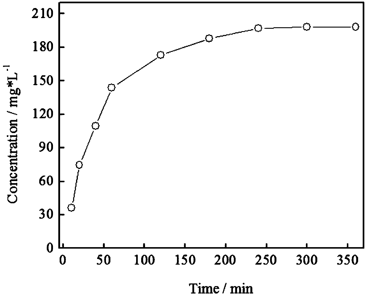 1-hydroxyethylidene-1,1-diphosphonic acid intercalated zinc-aluminum hydrotalcite corrosion inhibitor and preparation method thereof