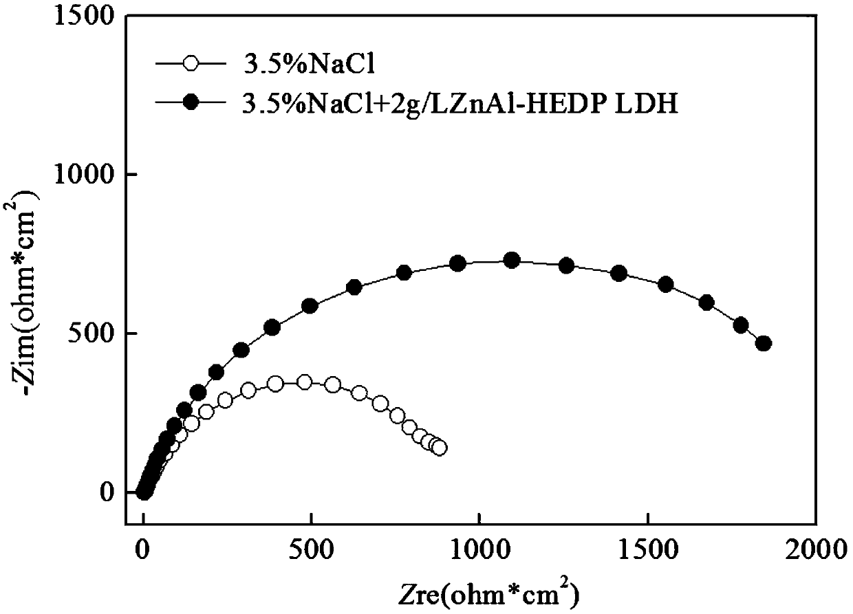 1-hydroxyethylidene-1,1-diphosphonic acid intercalated zinc-aluminum hydrotalcite corrosion inhibitor and preparation method thereof
