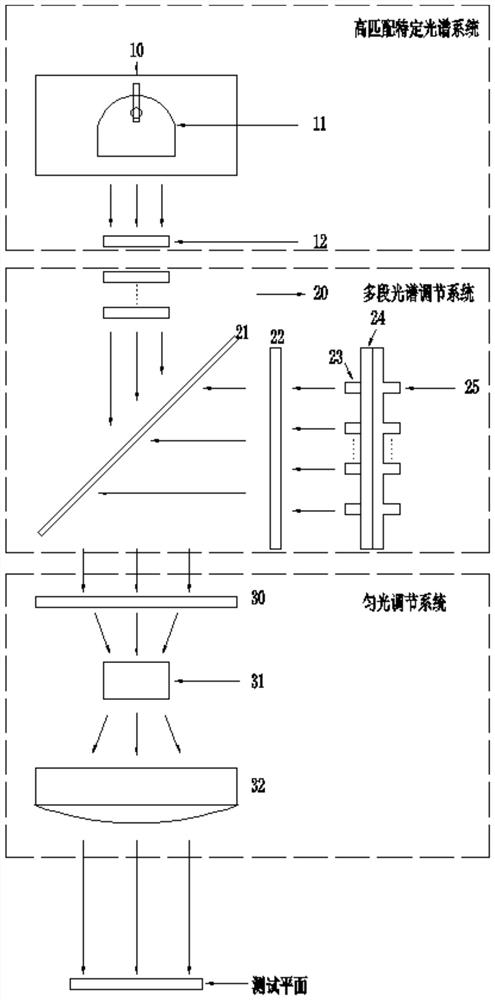 Multi-section spectrum adjustable steady-state solar simulator