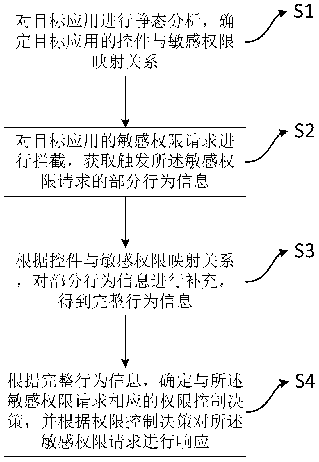 Sensitive permission control method and device and electronic equipment