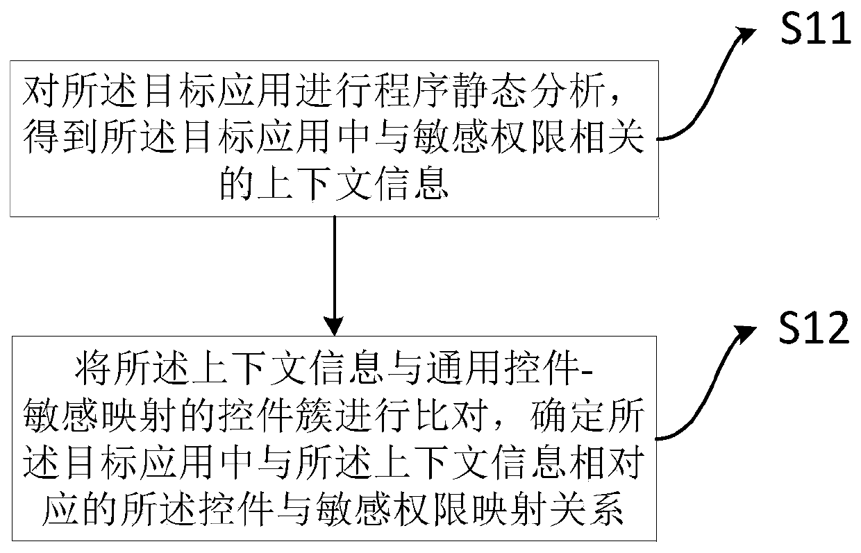 Sensitive permission control method and device and electronic equipment