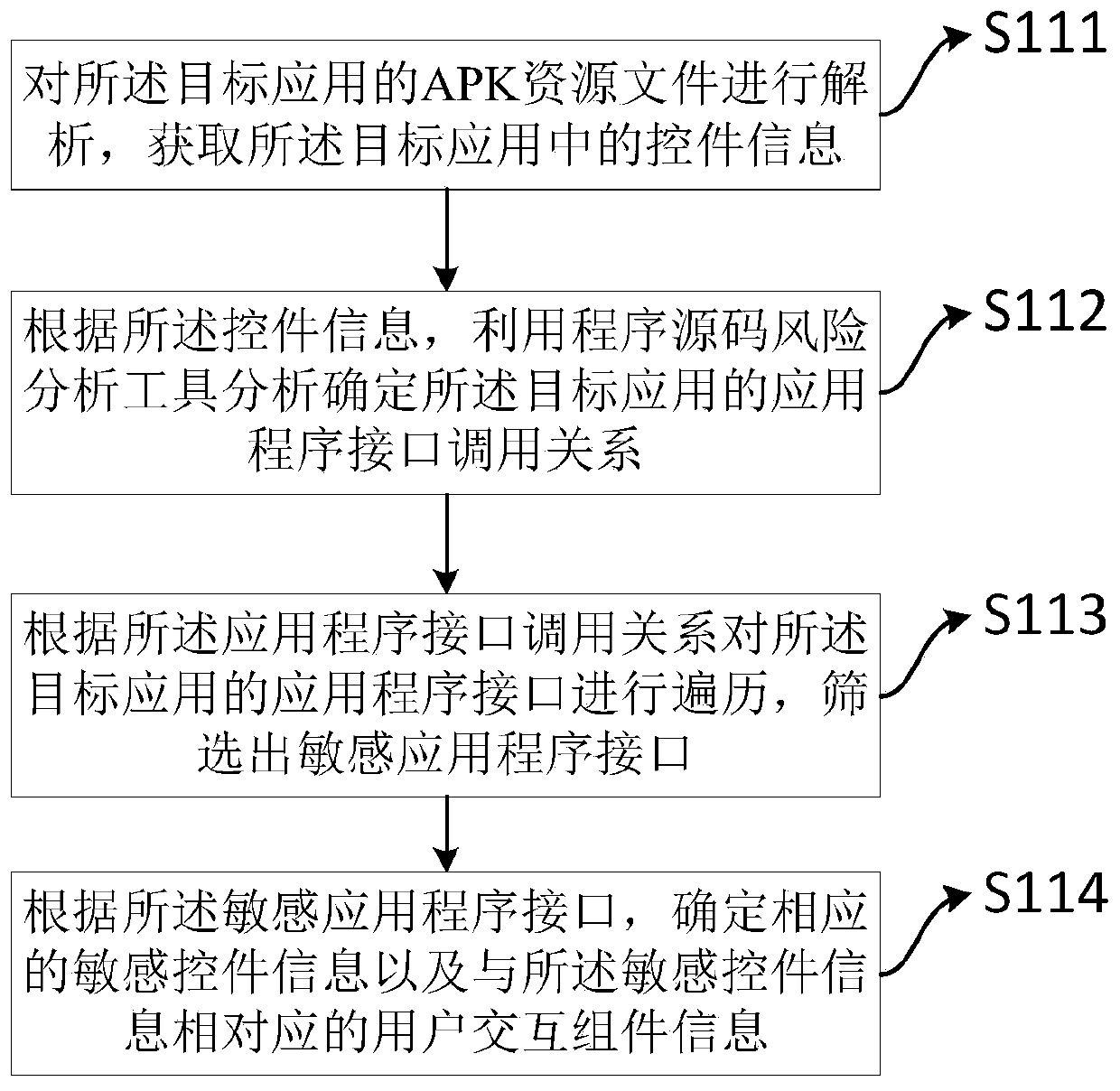 Sensitive permission control method and device and electronic equipment