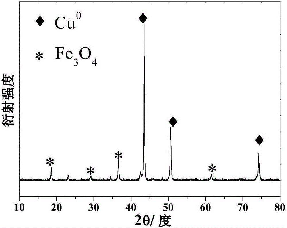 Nanometer Cu0/Fe3O4 compound, method for preparing same and application of nanometer Cu0/Fe3O4 compound to treating organic wastewater by means of catalytically activating molecular oxygen