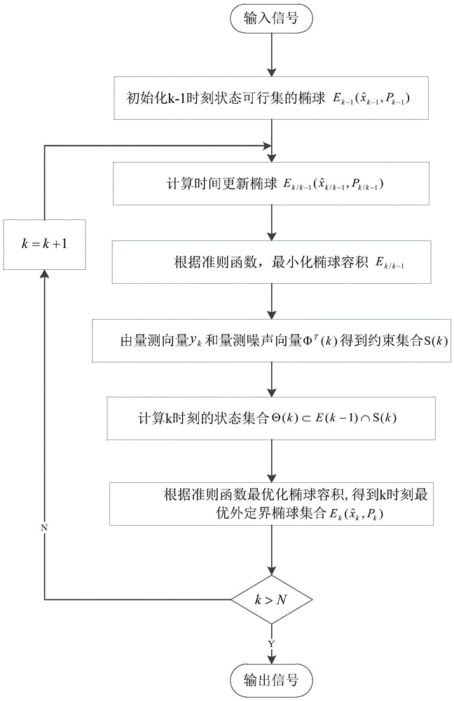 A Power System State Estimation Method Based on Strong Tracking Membership Estimation