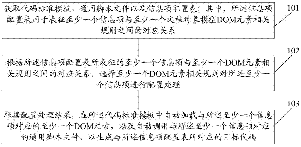 Data processing method and front-end code generation device