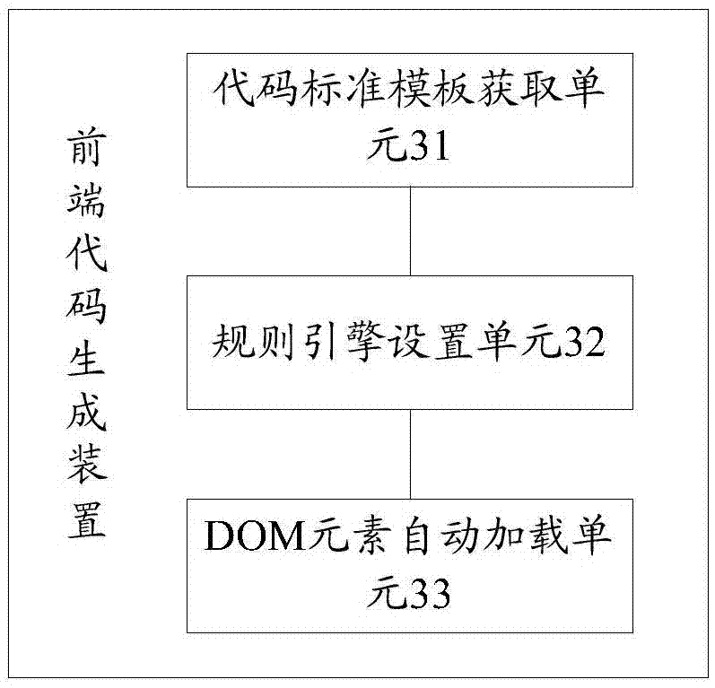 Data processing method and front-end code generation device