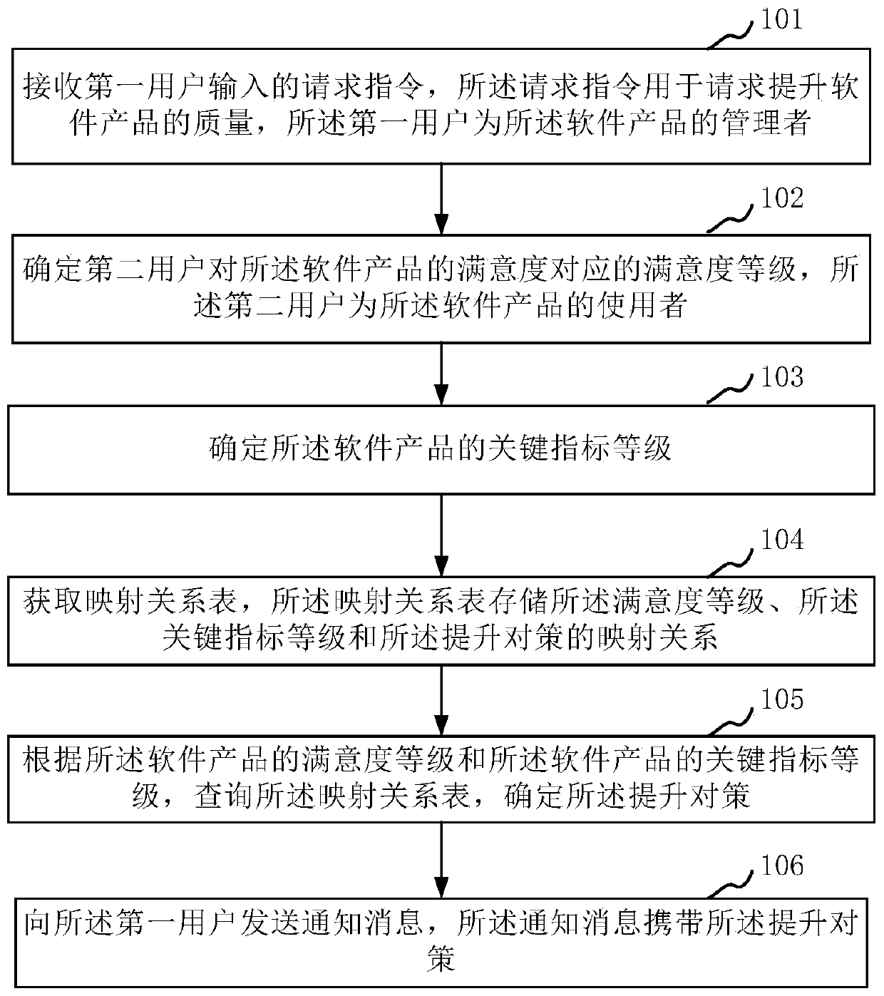 Software product quality data processing method and device