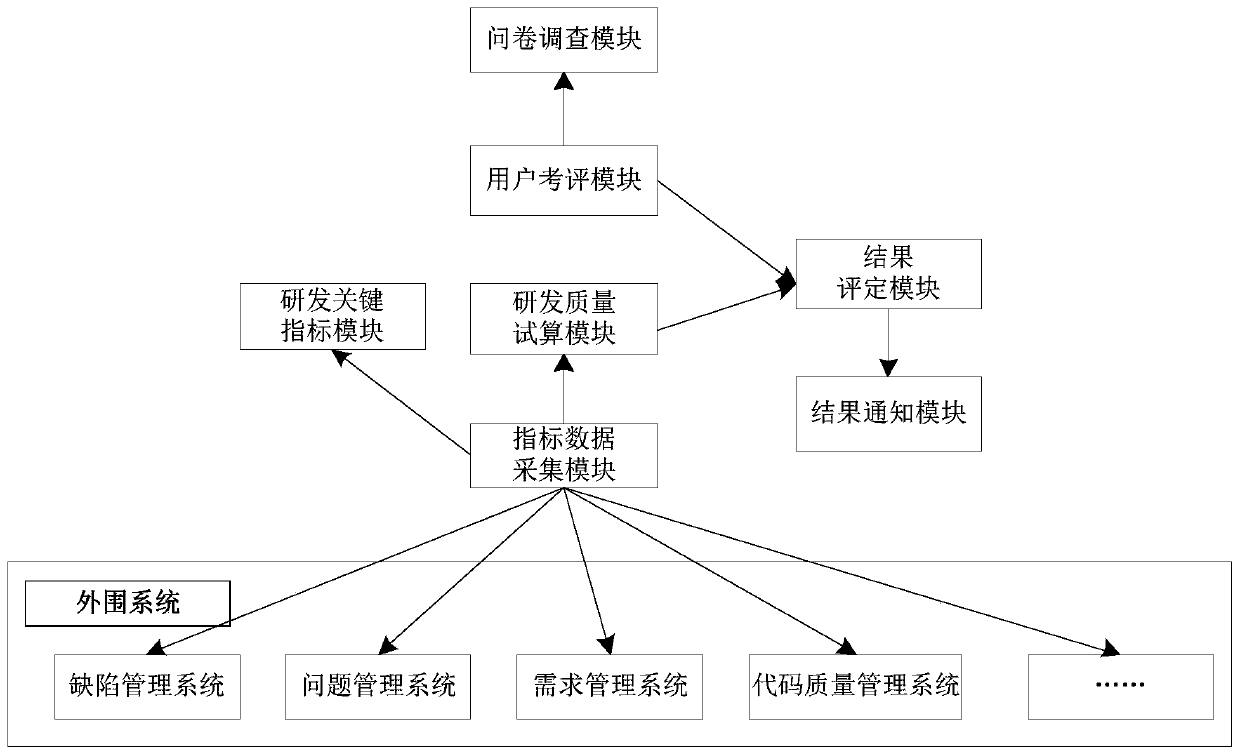 Software product quality data processing method and device