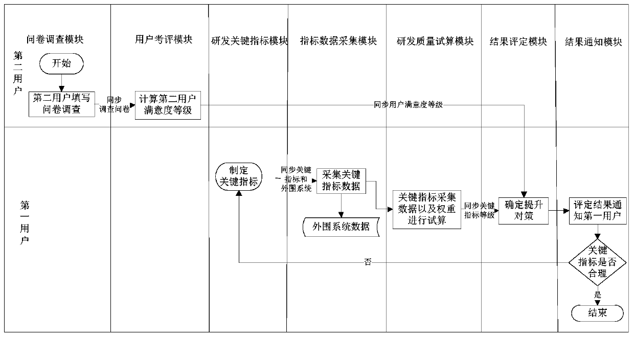 Software product quality data processing method and device