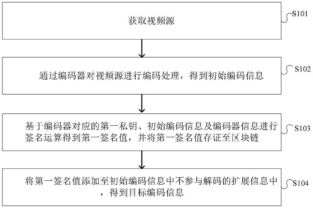 Video processing method and device, electronic equipment and computer readable storage medium