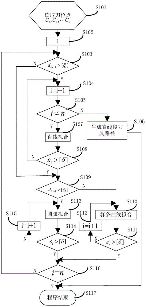 Composite cutter path generation method based on discrete cutter location point