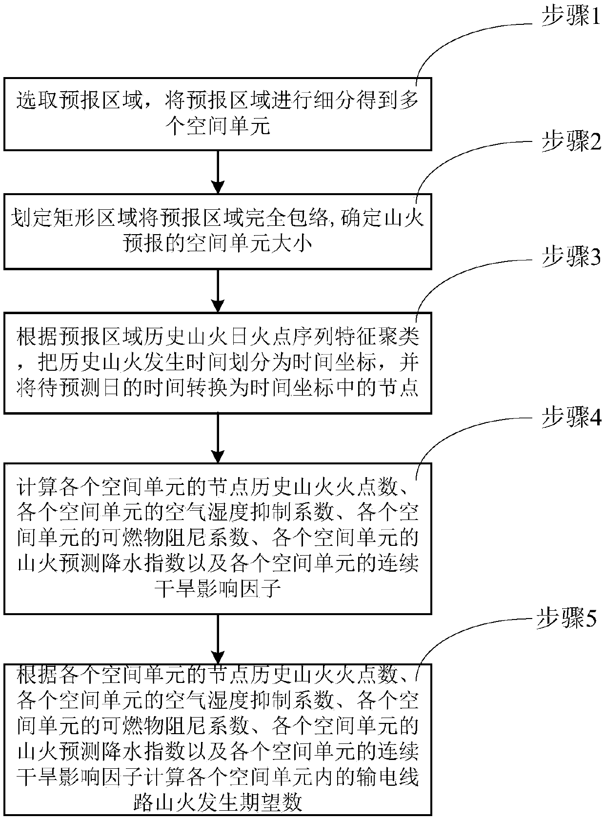 A method and system for clustering and quantitative forecasting of mountain fires on transmission lines