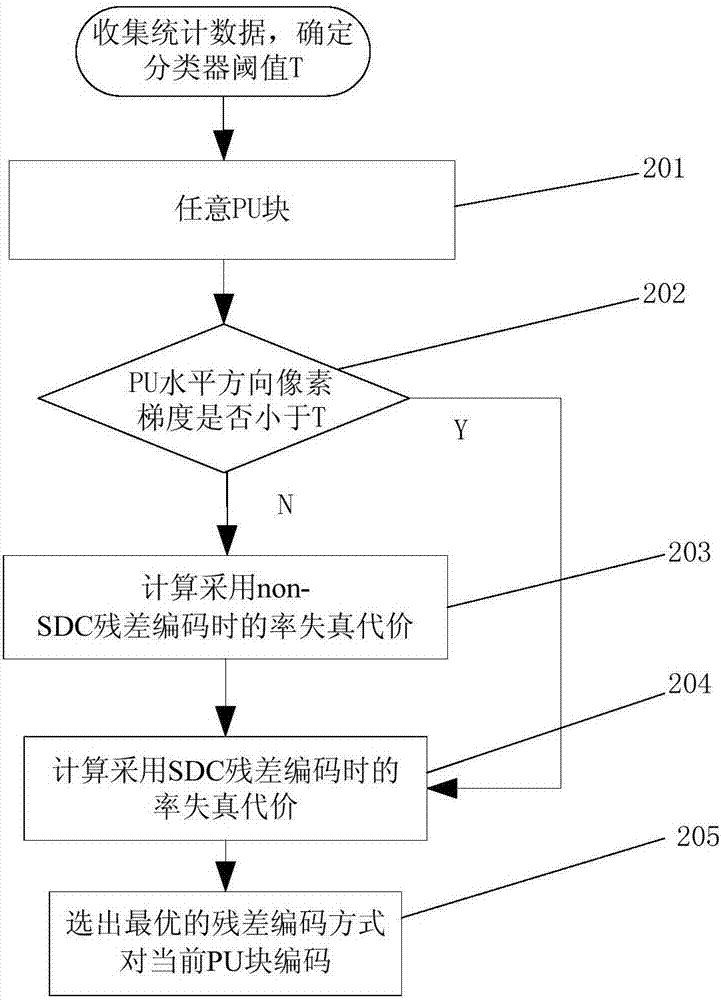 3D video residual error coding mode selection method employing texture smooth information