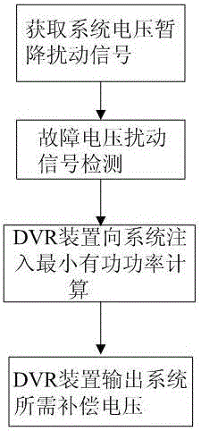 Dynamic Voltage Restorer Compensation Control Method Based on Minimum Active Power Injection