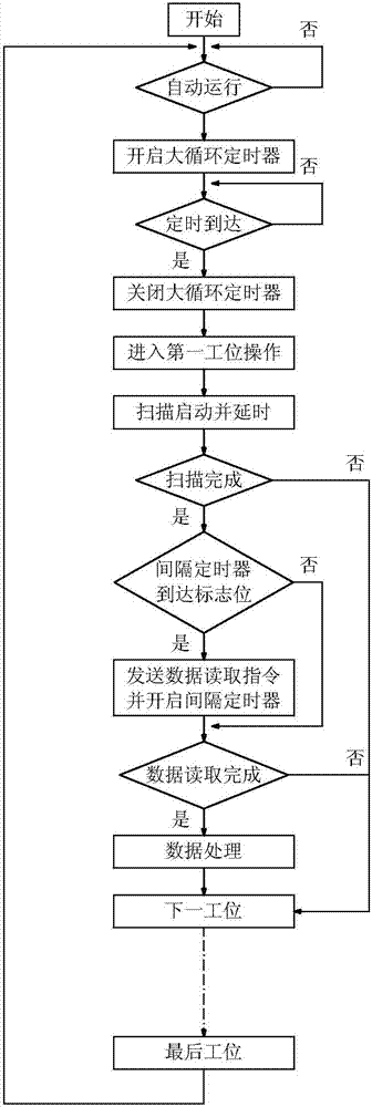 Plastic packaging motor automatic production management system control method