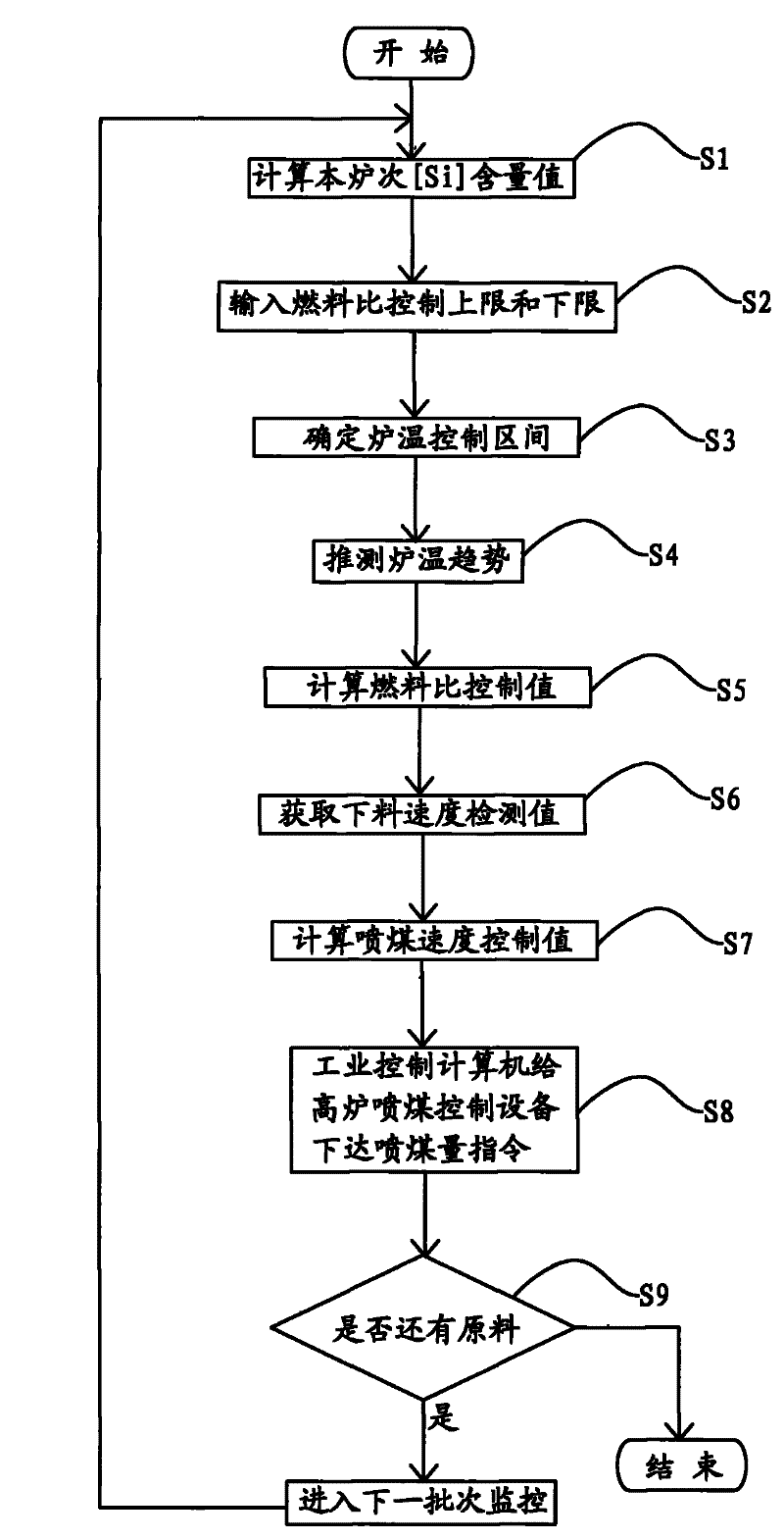 Method and system for monitoring fuel ratio of blast furnace in real time
