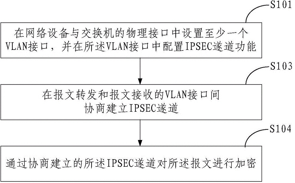 Method and equipment for encrypting forwarded messages and method and equipment for forwarding messages