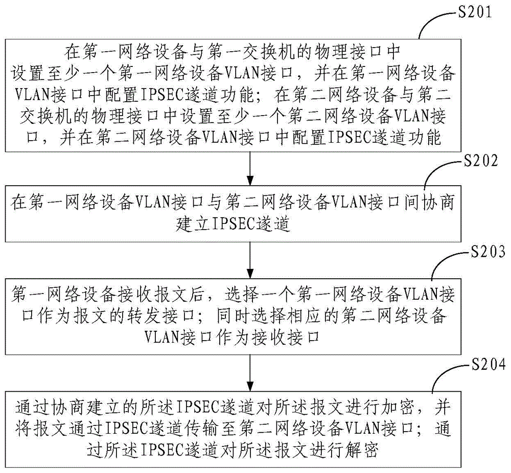 Method and equipment for encrypting forwarded messages and method and equipment for forwarding messages