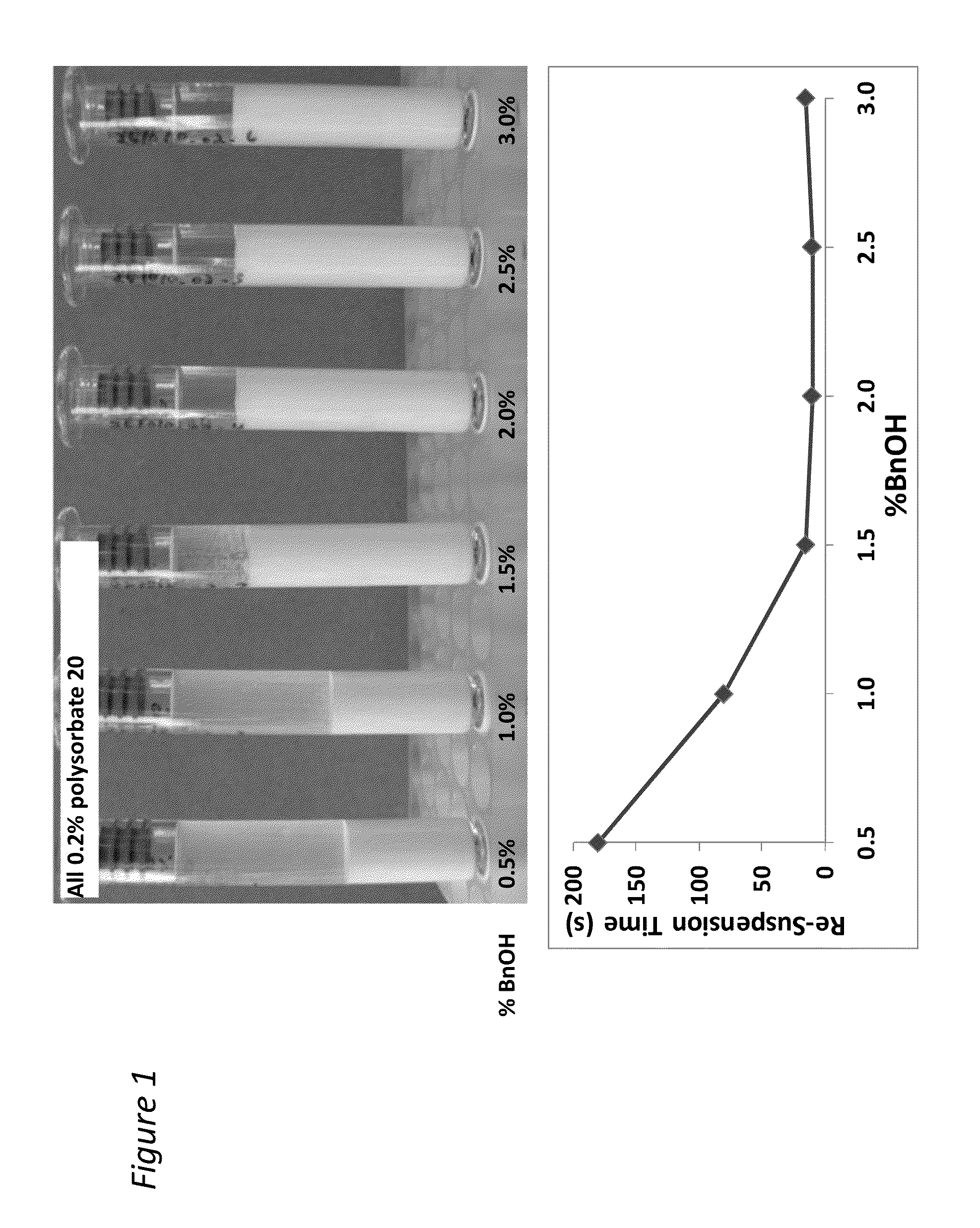 Pharmaceutical compositions comprising benzyl alcohol