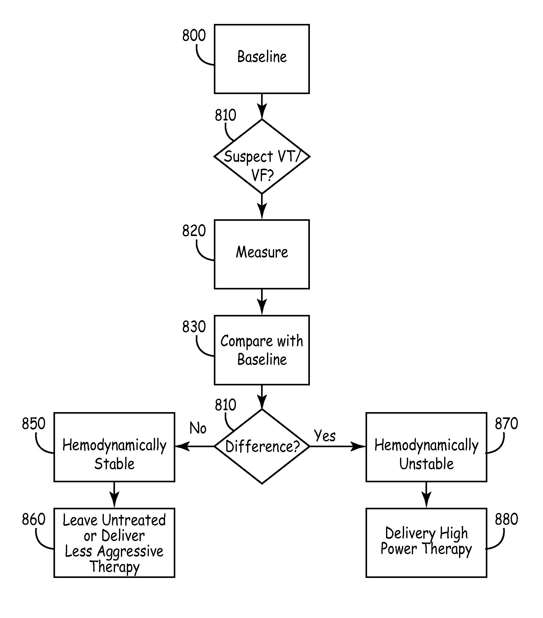 Pressure and impedance based discrimination of hemodynamic stability