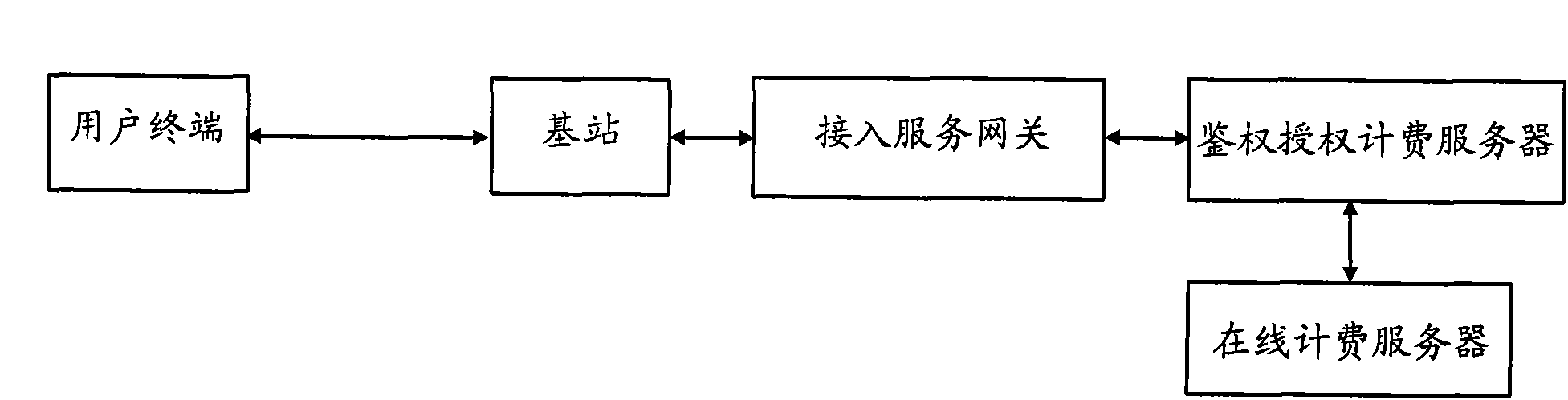 Separate management method of authentication charging and system