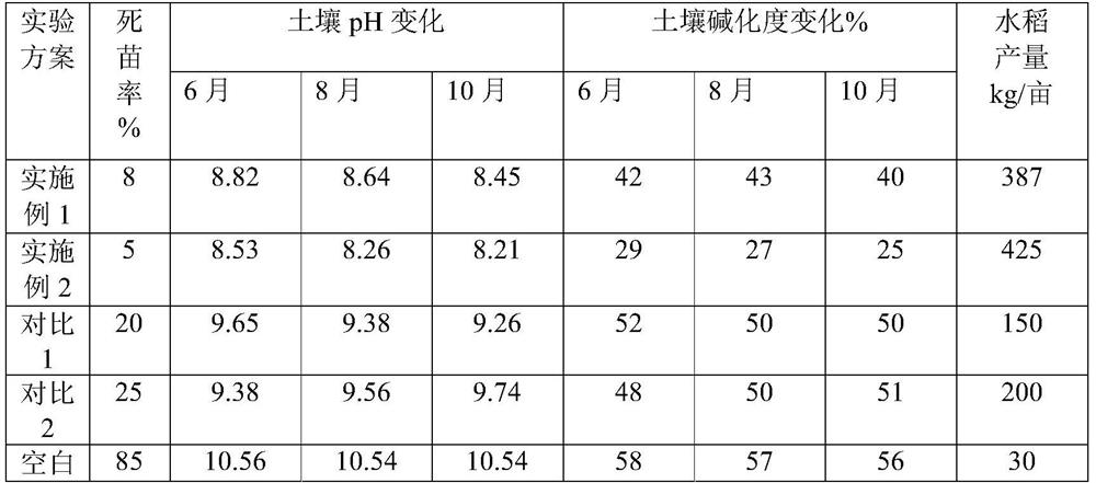 A kind of composite microbial coating type long-acting saline-alkali land improvement fertilizer and its preparation method