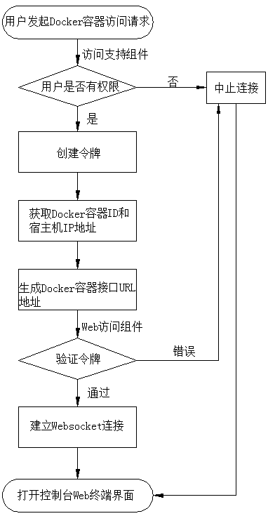 Method and system for web accessing docker container