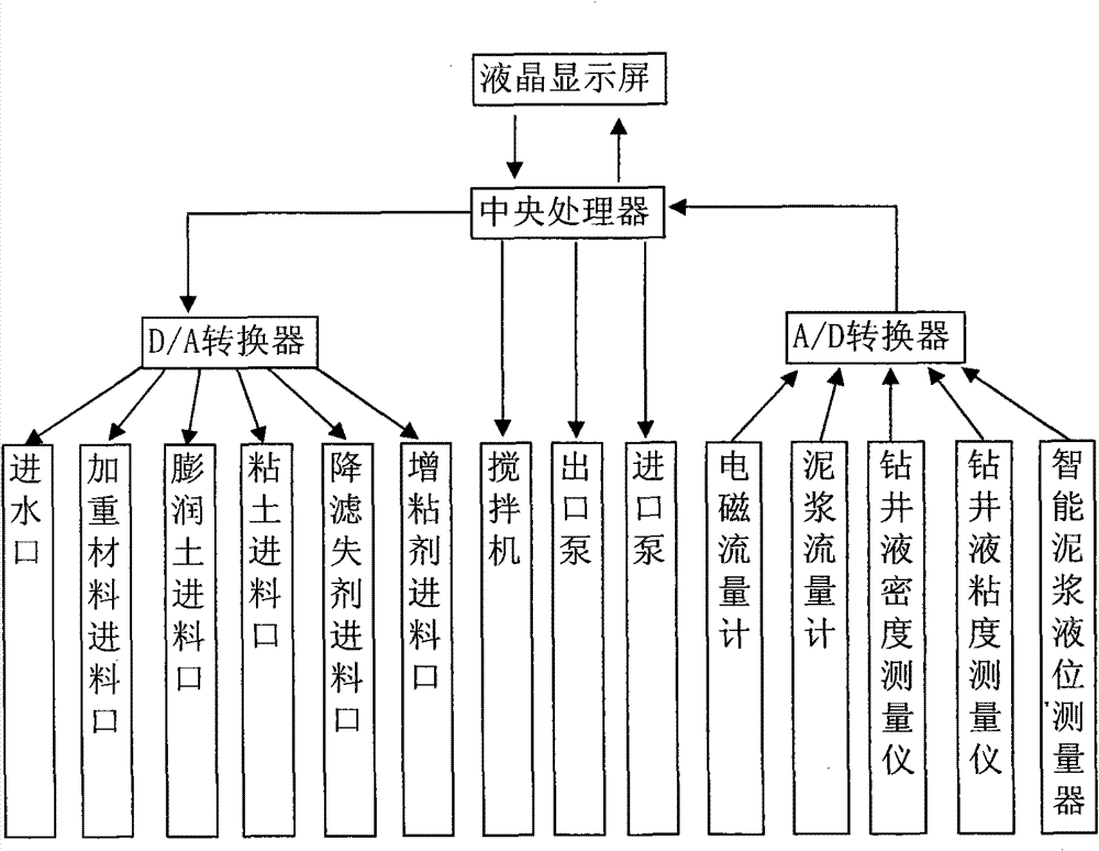 Drilling fluid PLC automatic control system and control method thereof