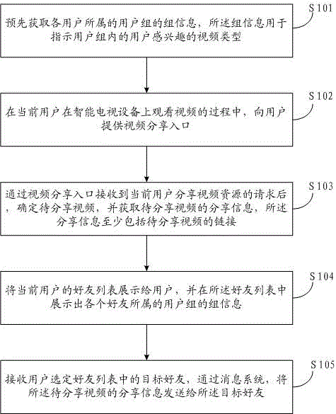 Video sharing method and device
