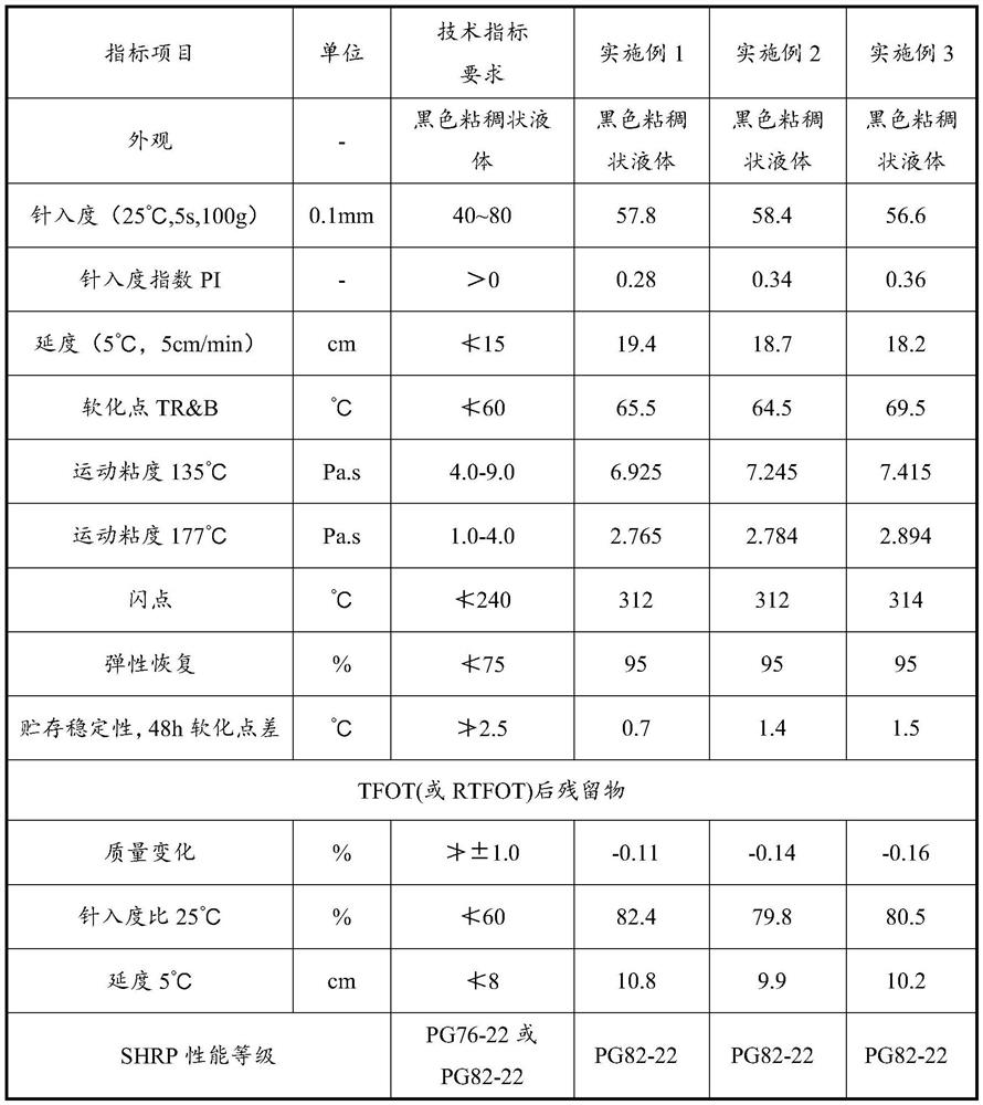 Environment-friendly rubber asphalt with stable storage performance and preparation method of rubber asphalt