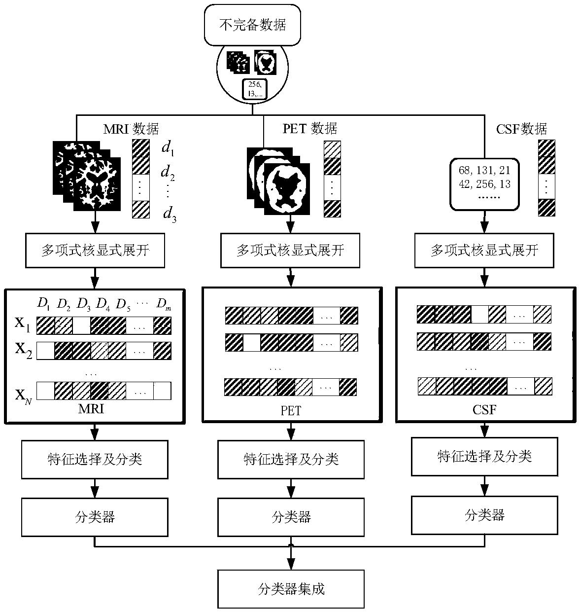 Multi-modal data classification method based on feature selection